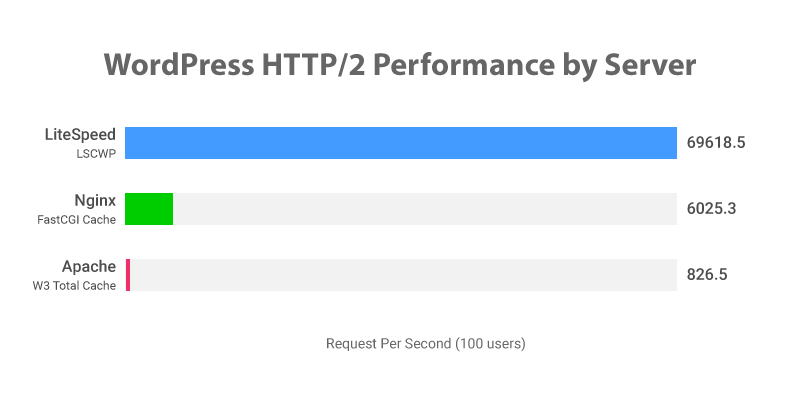 It's time to use LiteSpeed Web Server