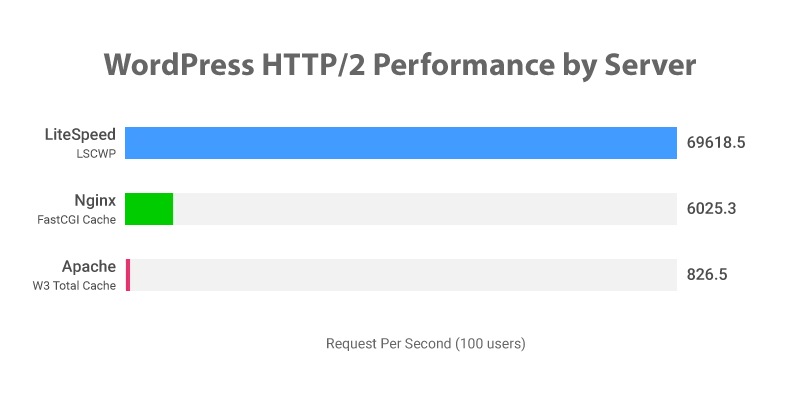It's time to use LiteSpeed Web Server