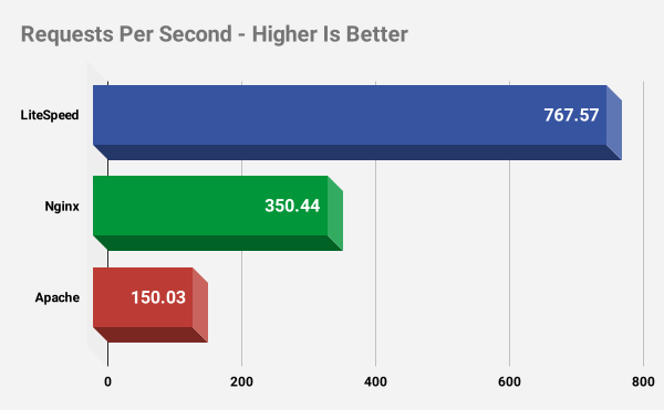 Requests Per Second Higher Is Better
