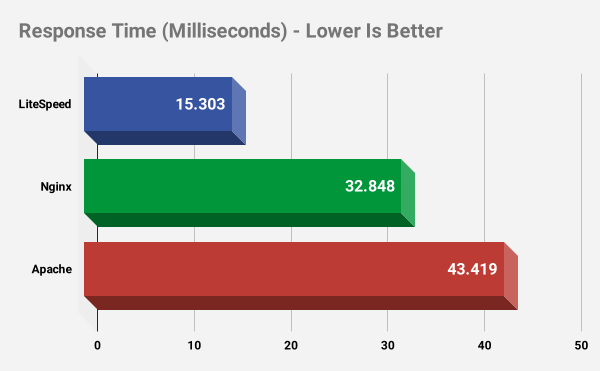 It's time to use LiteSpeed Web Server