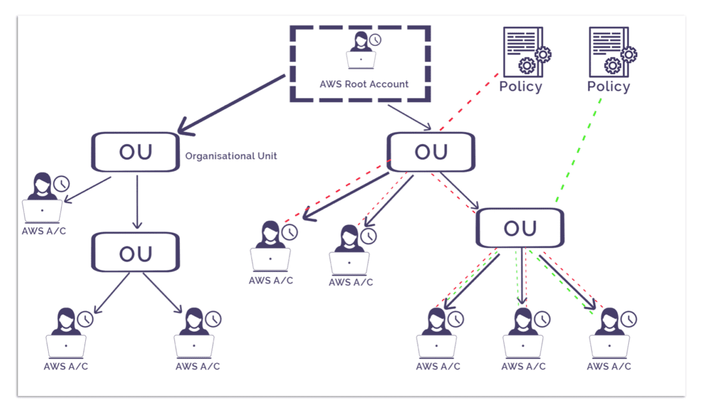 6 Features of AWS Organizations