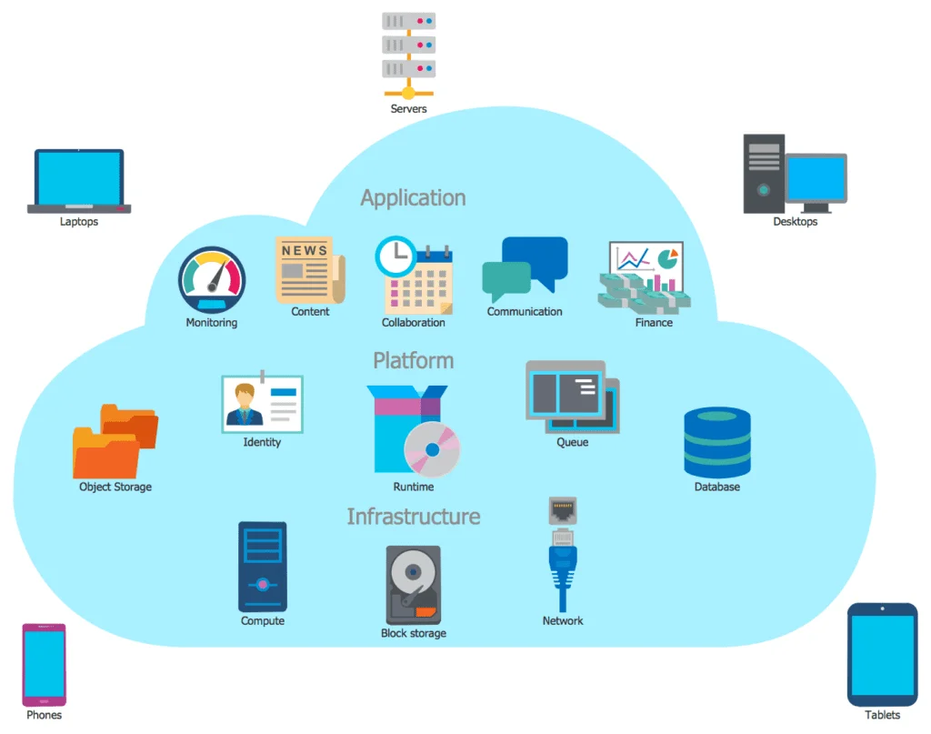 Understanding Cloud Architecture