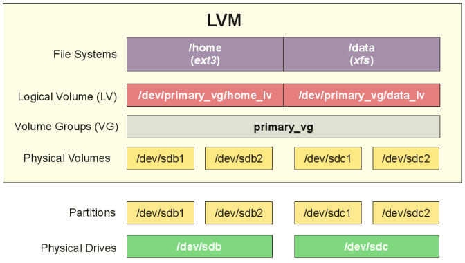Logical Volume Manager In Linux
