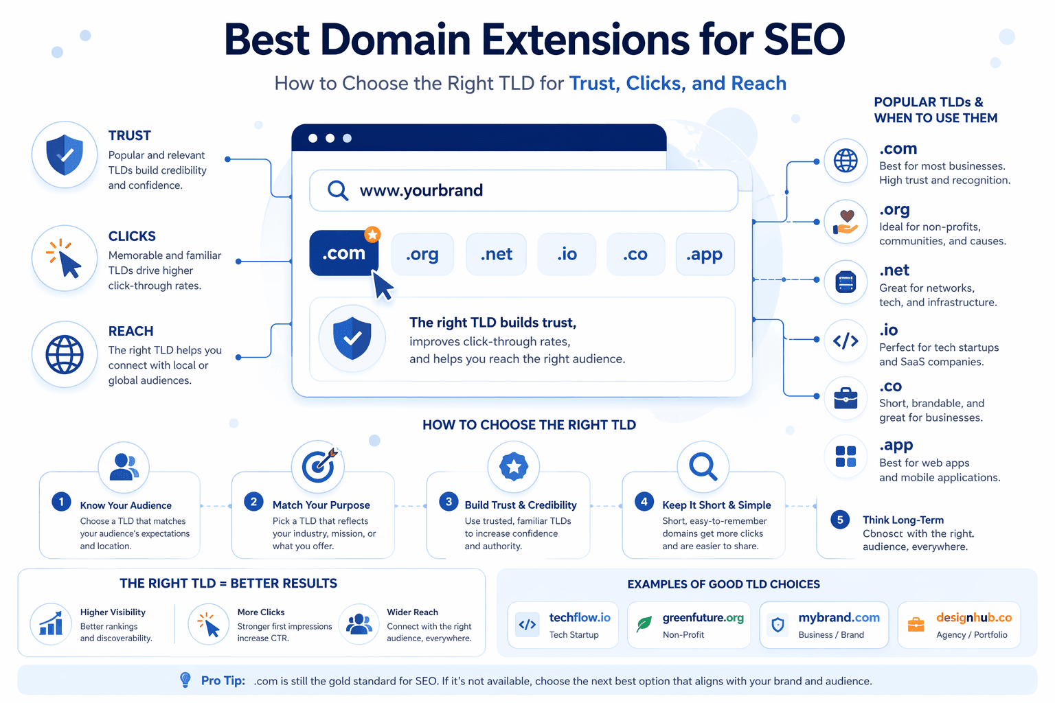 Best Domain Extensions for SEO: How to Choose the Right TLD for Trust, Clicks, and Reach