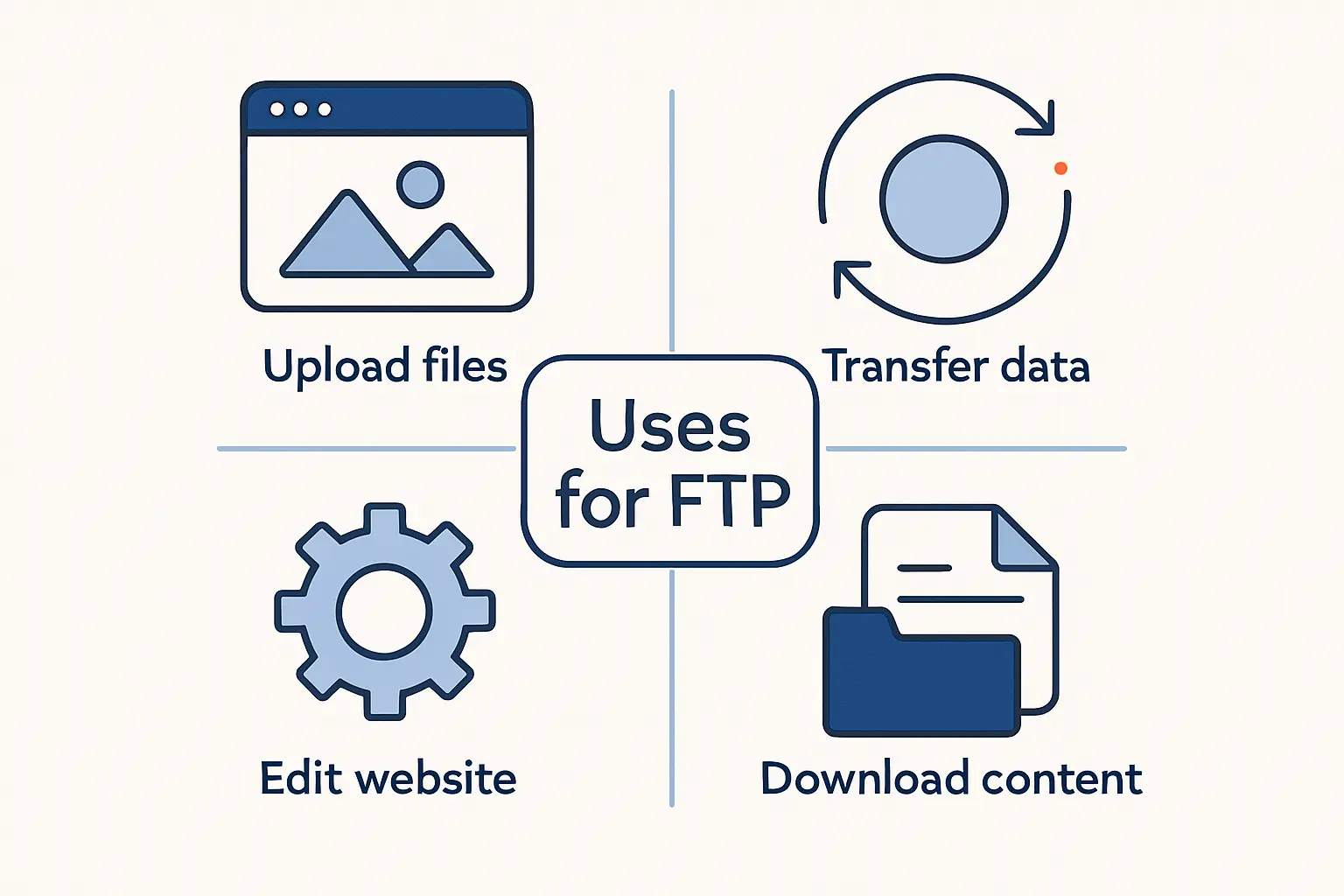 Common Uses for FTP on a Website