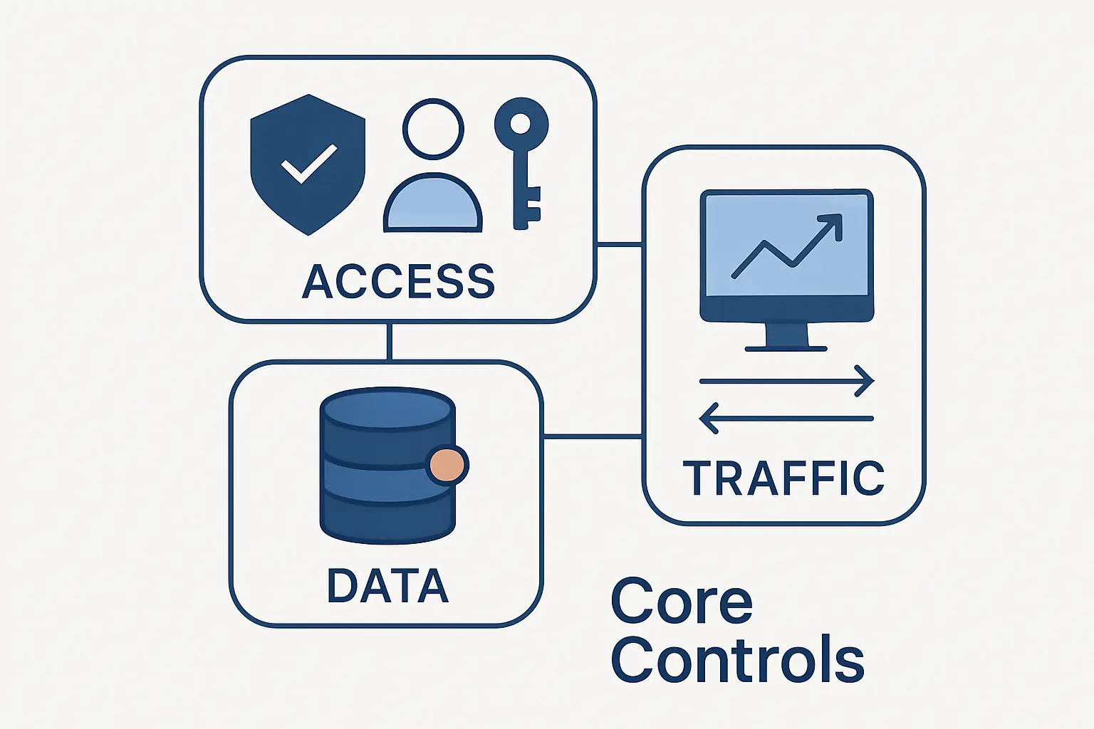 Core Controls for Access, Data, and Traffic