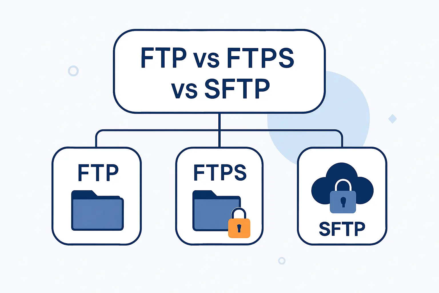 FTP vs FTPS vs SFTP