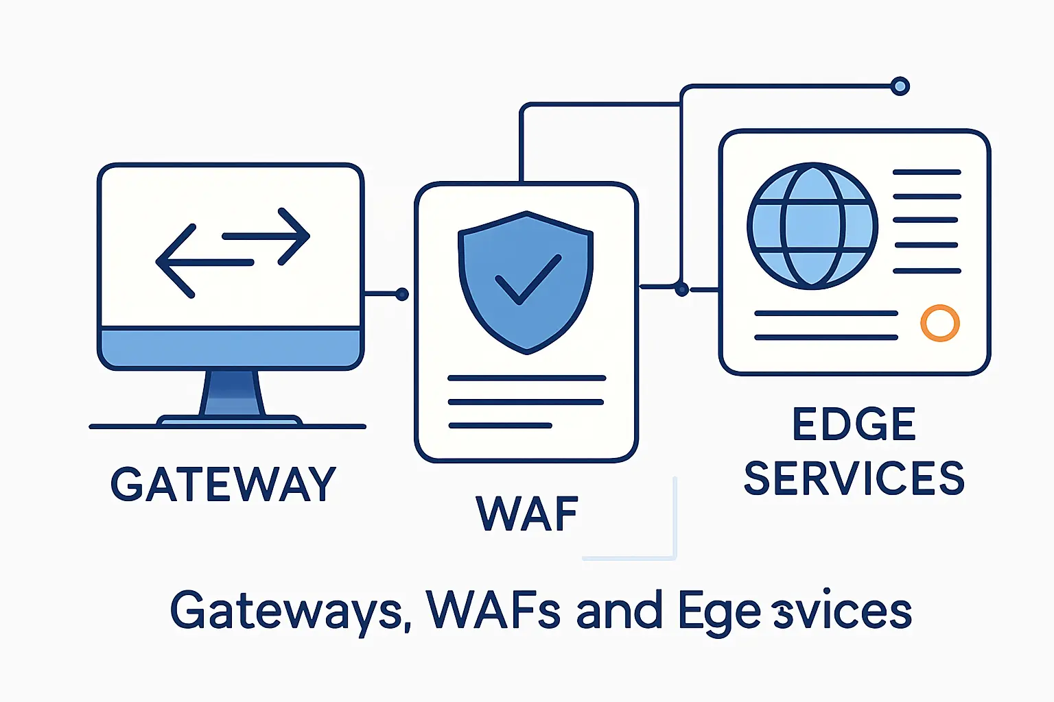 Gateways, WAFs, and Edge Services