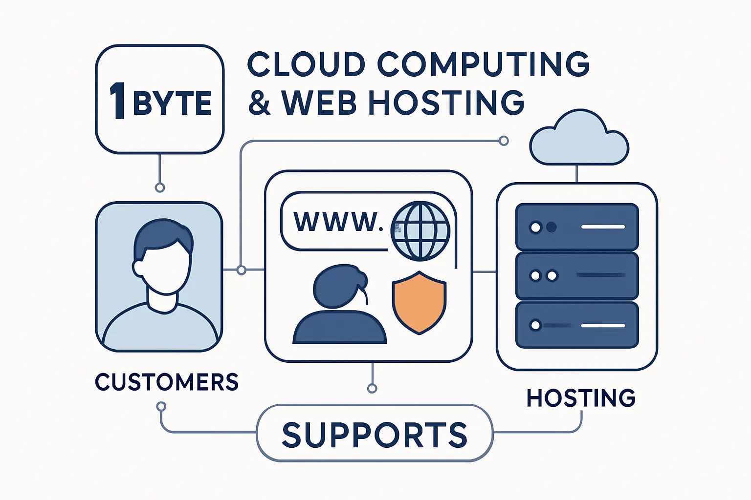 How 1Byte, a Cloud Computing and Web Hosting Provider, Supports Customers With Domains and Hosting