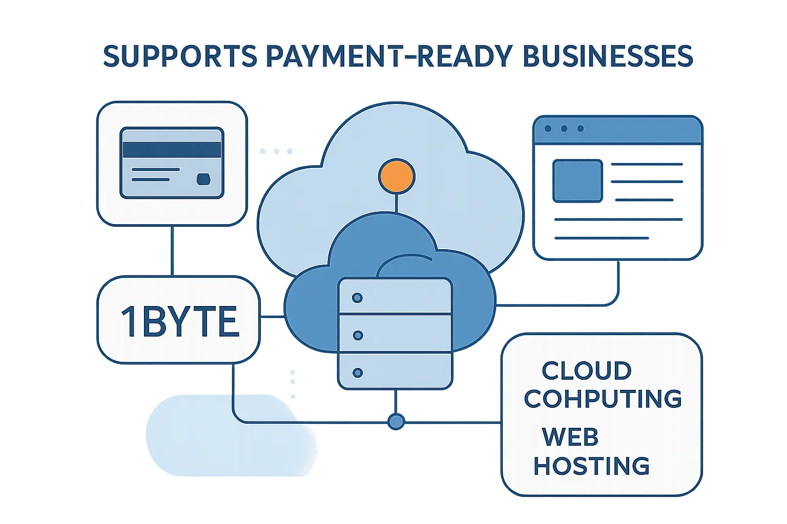 How 1Byte supports payment-ready businesses with cloud computing and web hosting