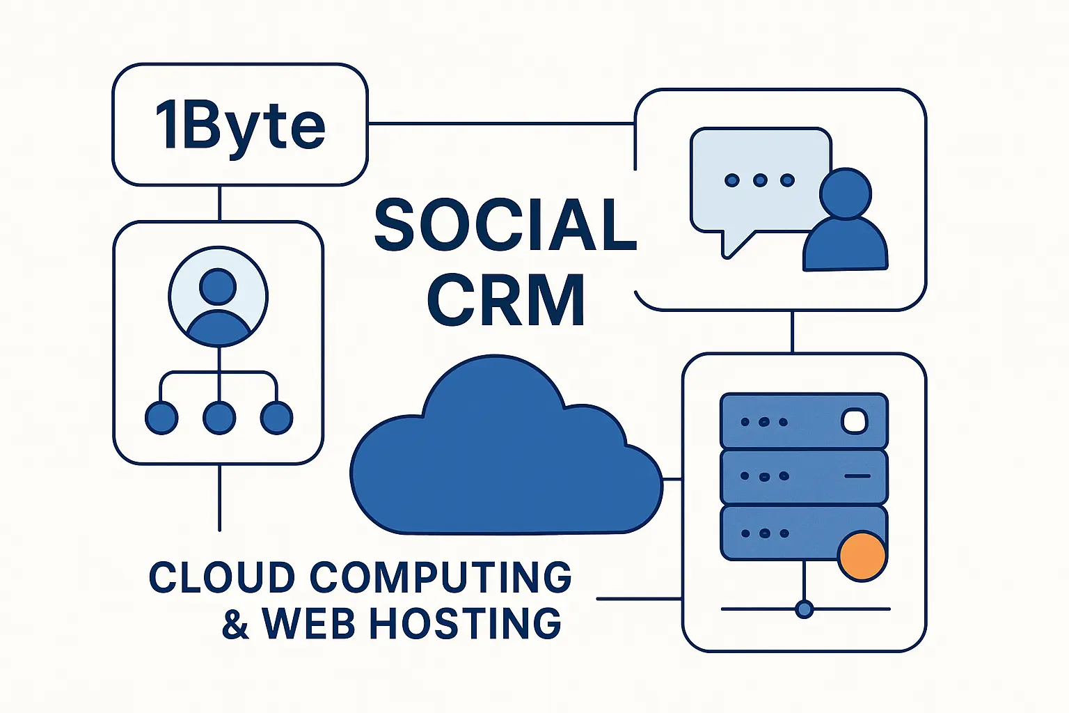 How 1Byte Supports Social CRM as a Cloud Computing and Web Hosting Provider