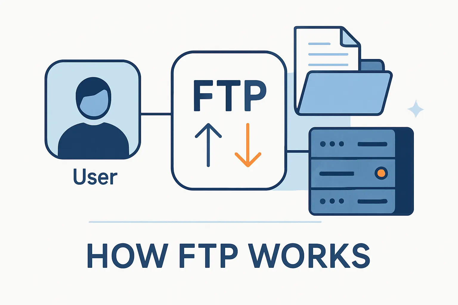 How FTP Works