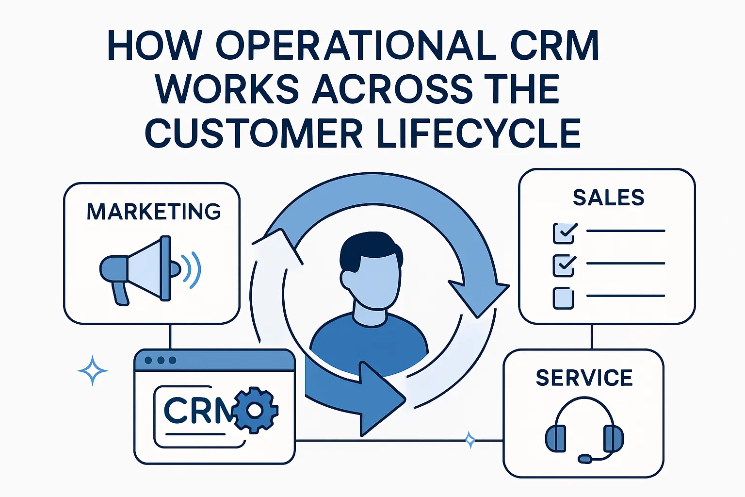 How Operational CRM Works Across the Customer Lifecycle