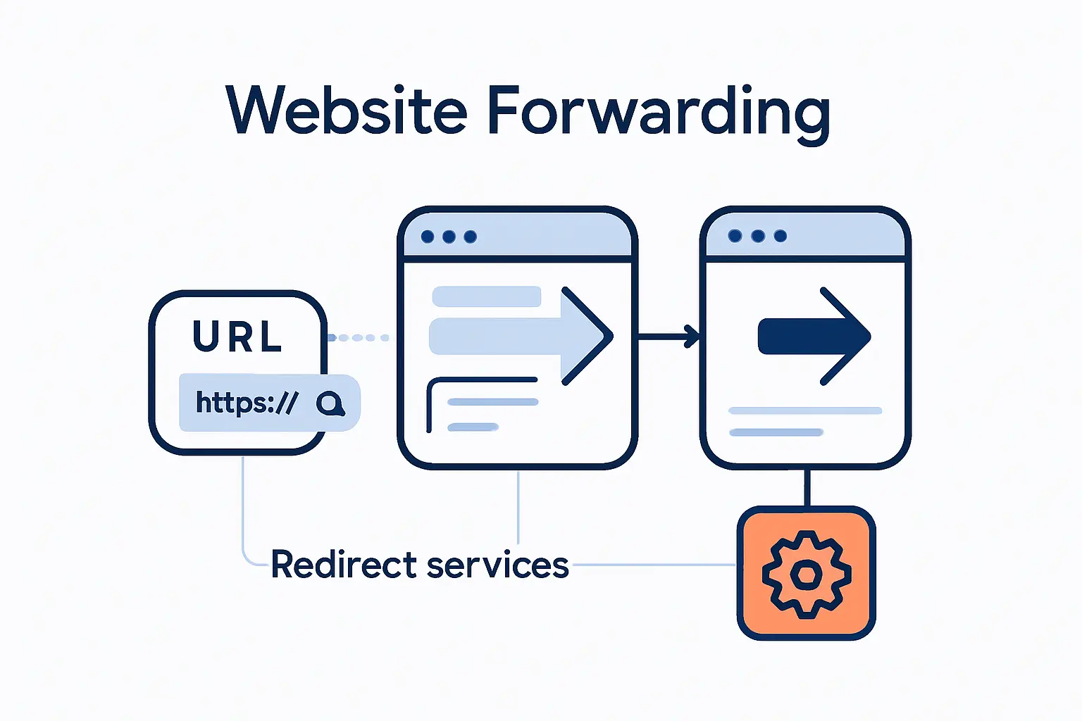 How redirect services simplify website forwarding
