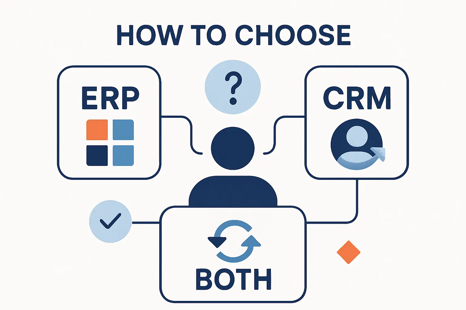 How to Choose ERP CRM or Both