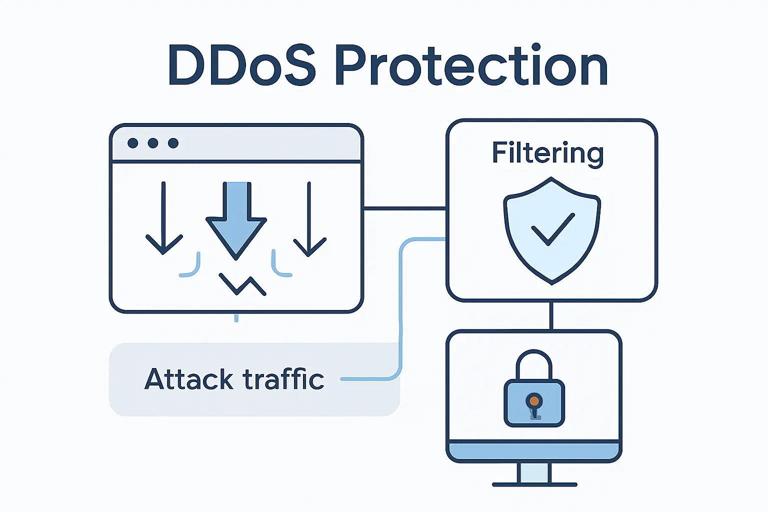 How to prevent DDoS with filtering and mitigation tools