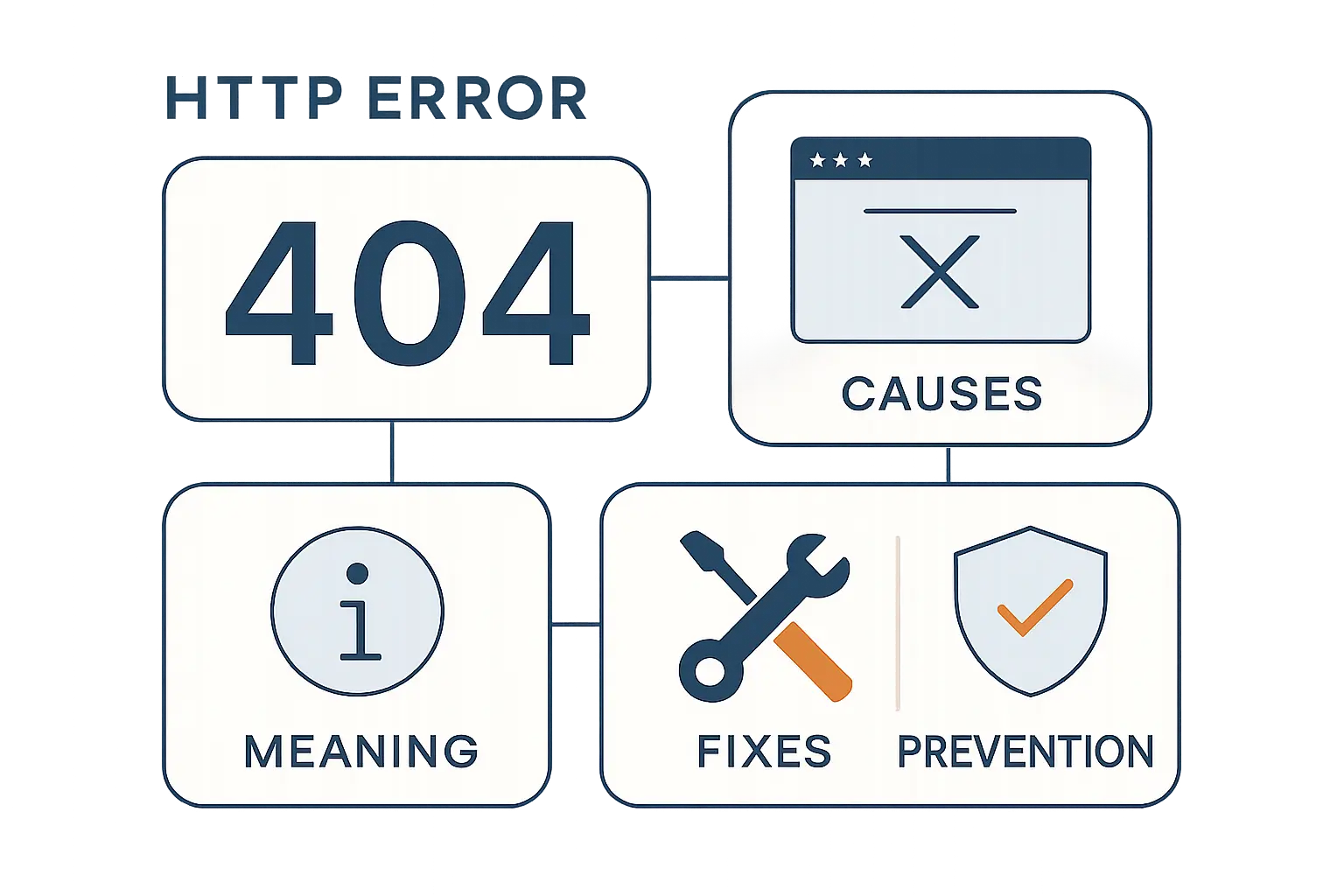 HTTP Error 404: Meaning, Causes, Fixes, and Prevention