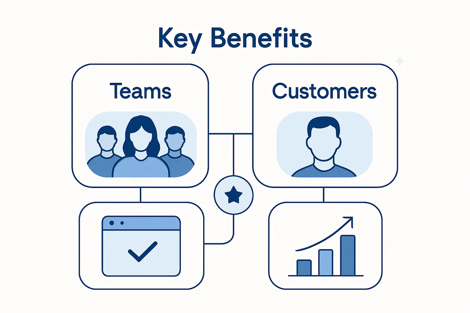 Key Benefits for Teams and Customers
