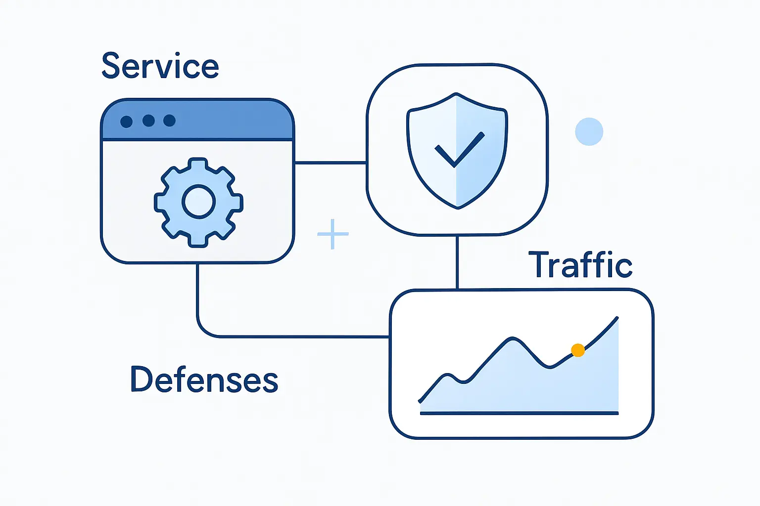 Know your service, defenses, and traffic baseline