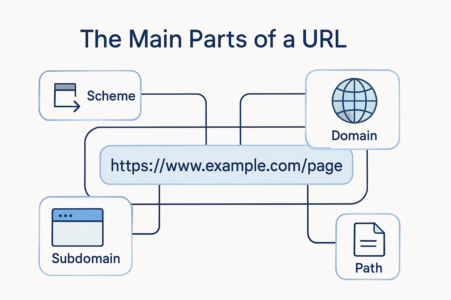 The Main Parts of a URL