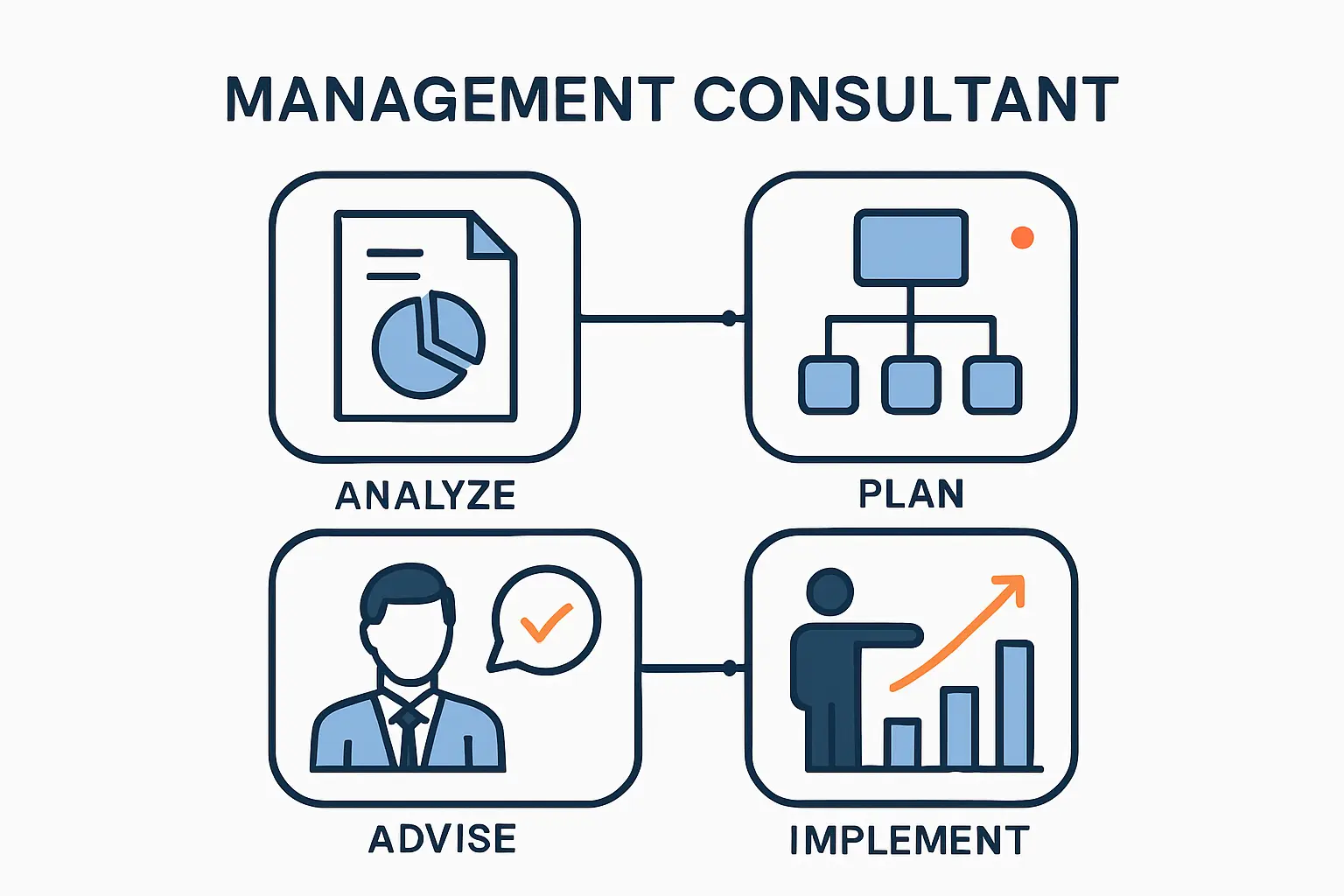 What Does a Management Consultant Do During a Typical Engagement