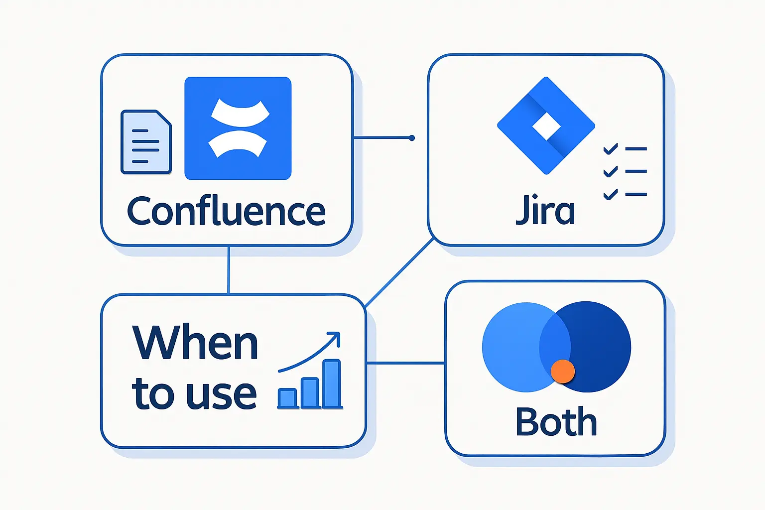 When to Use Confluence, Jira, or Both