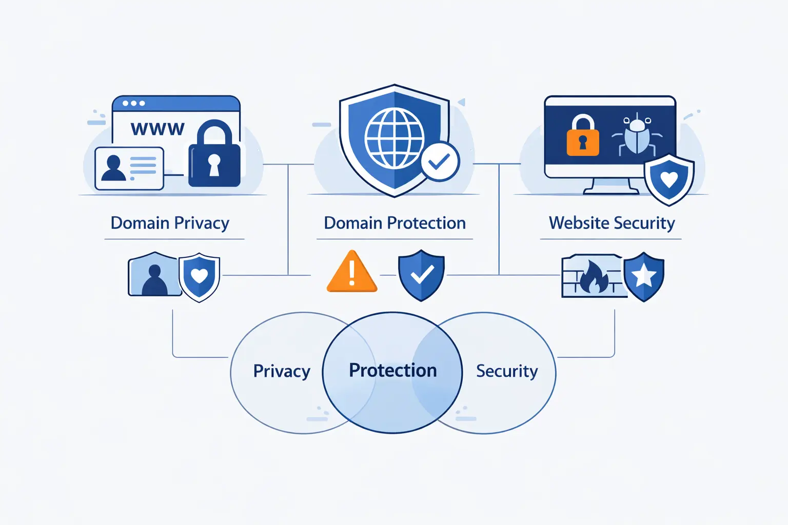 Domain Privacy Compared With Domain Protection and Website Security