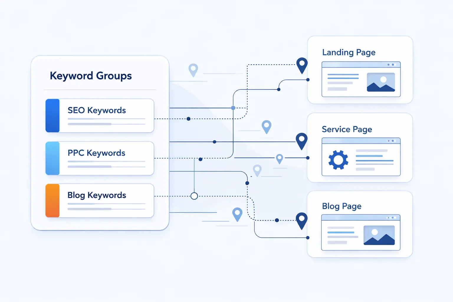Group and Map Keywords to the Right Pages