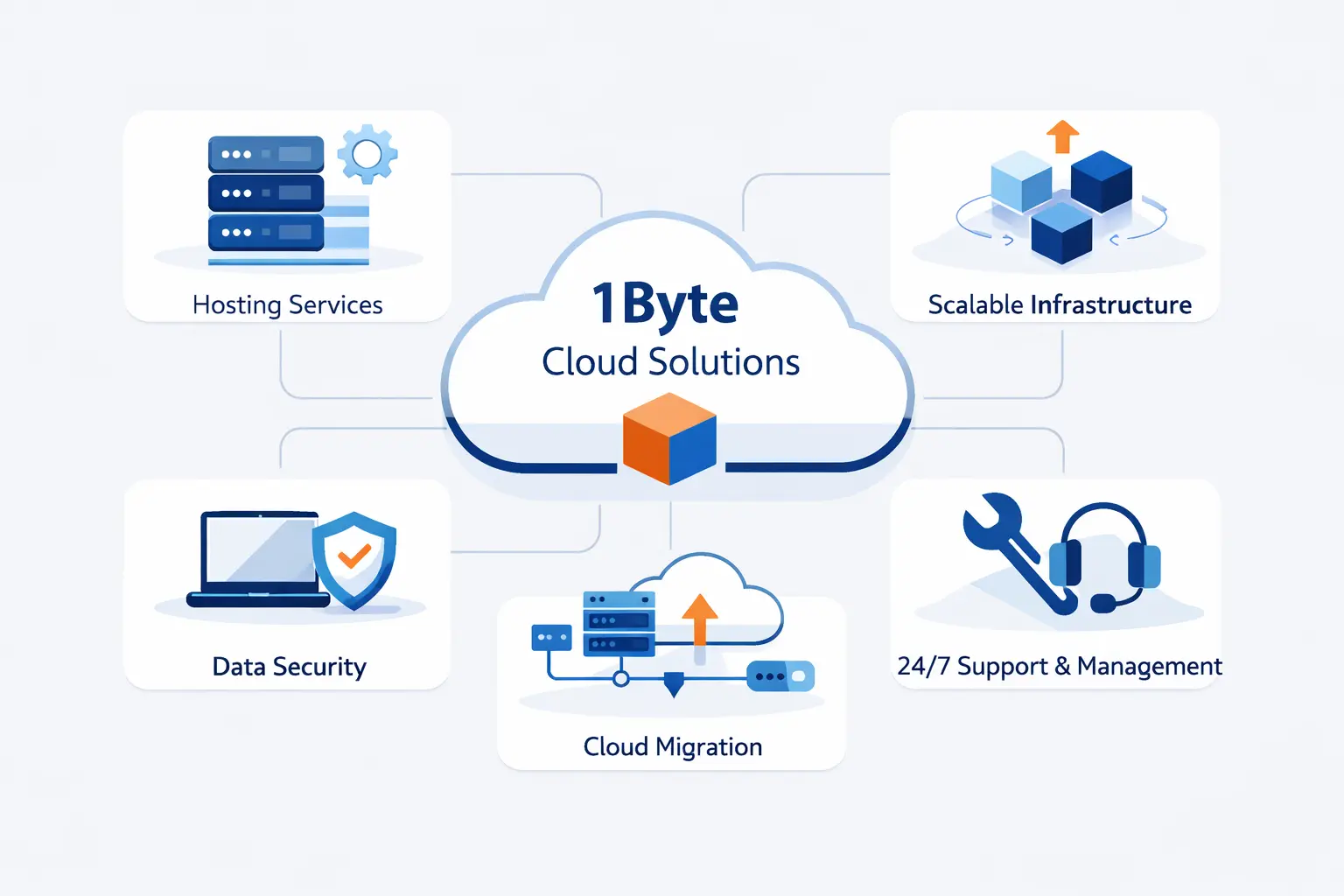 How 1Byte Supports Cloud Infrastructure and Hosting Needs