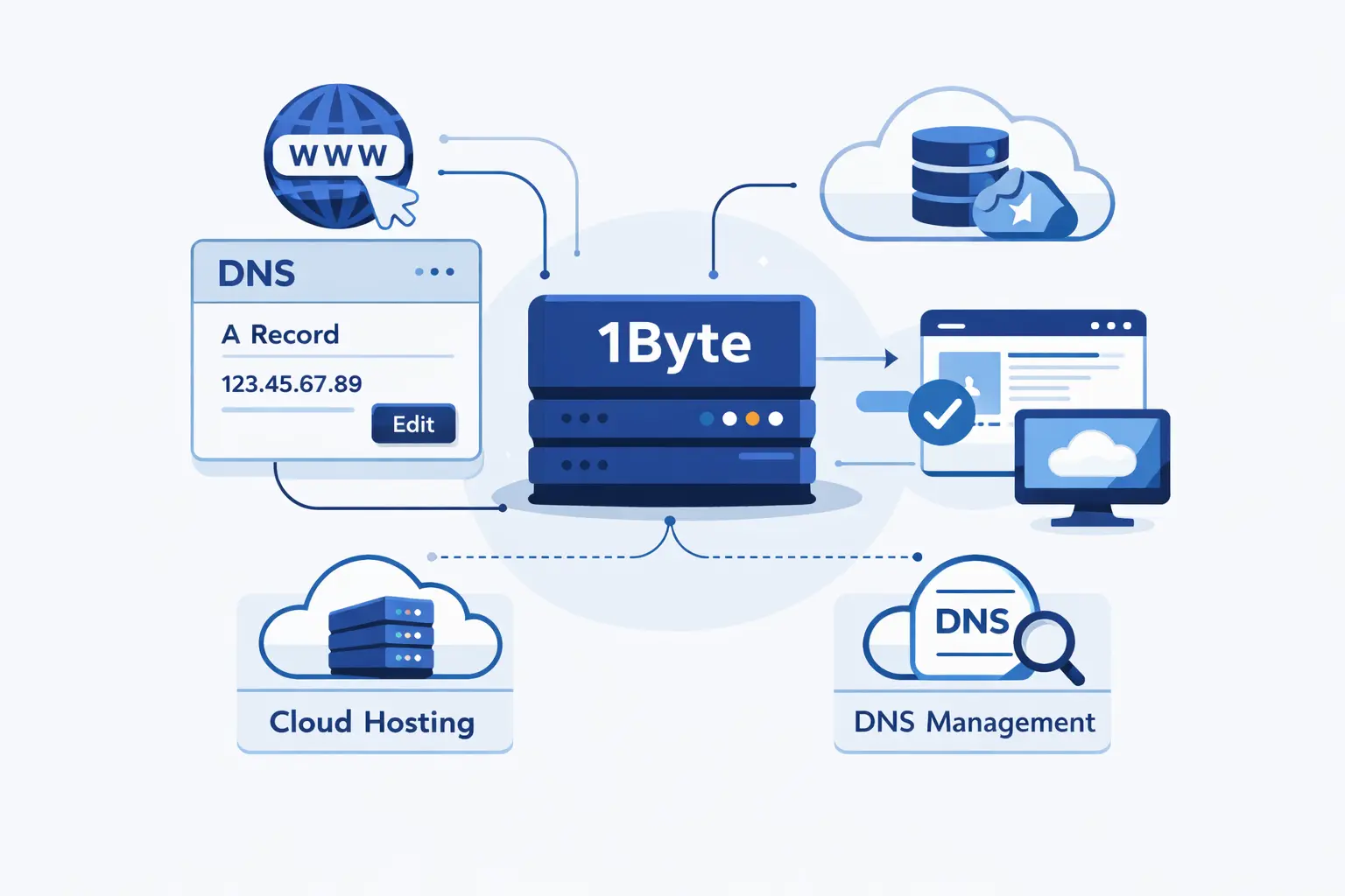 How 1Byte Supports DNS Changes as a Cloud Computing and Web Hosting Provider