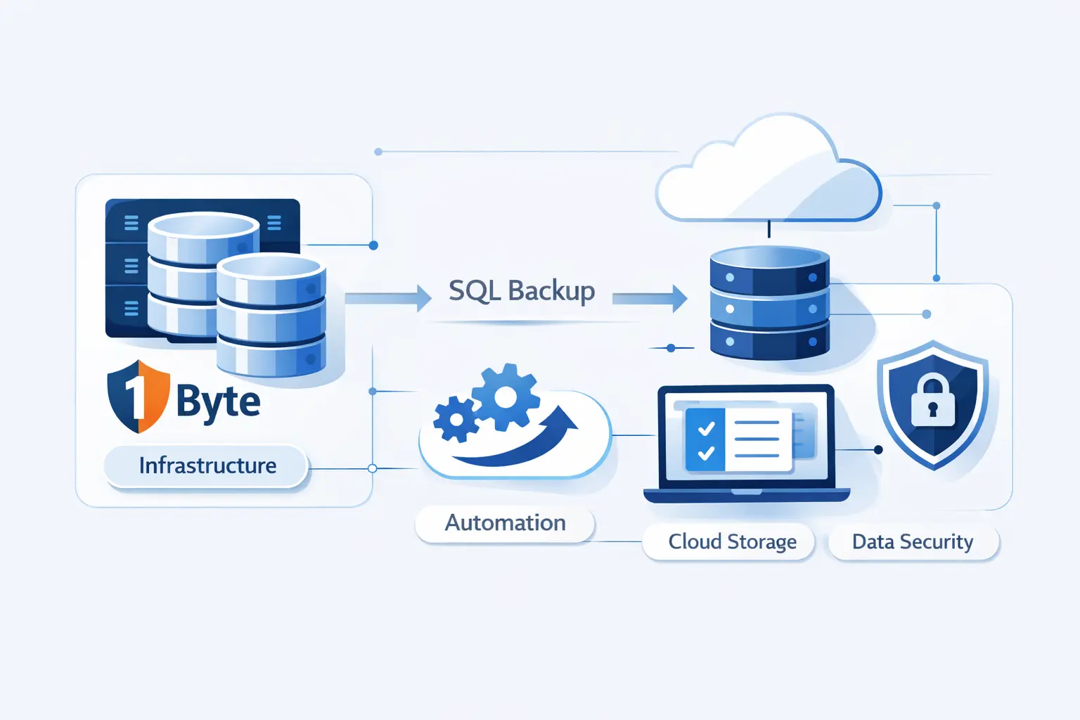 How 1Byte Supports the Infrastructure Behind SQL Server Backup