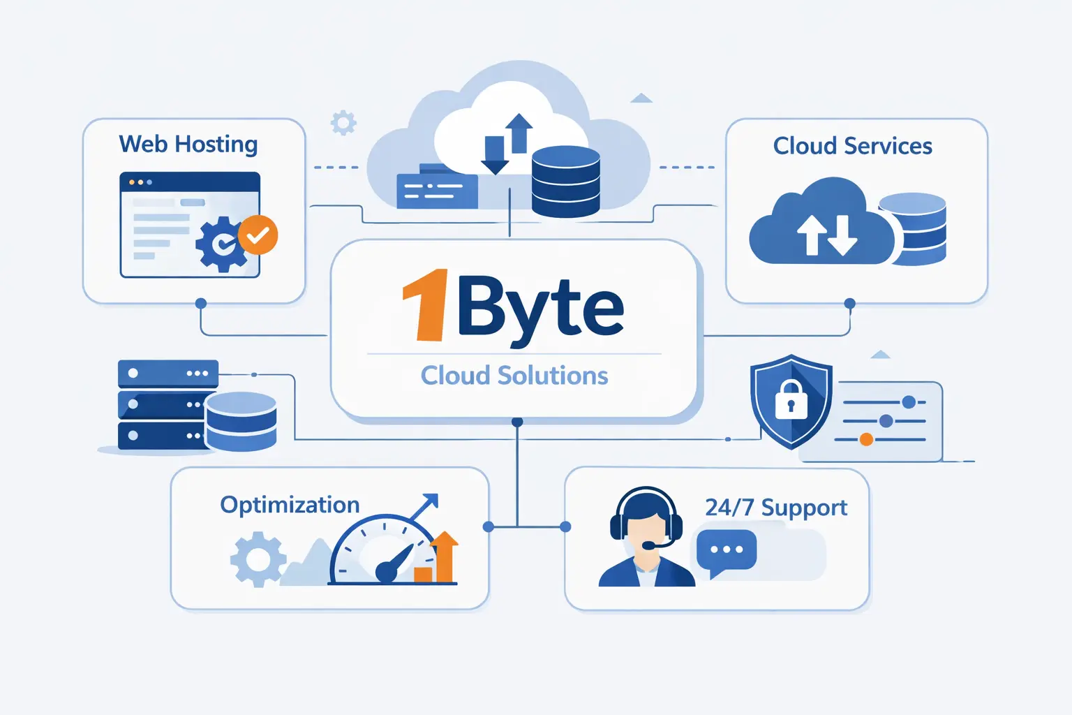 How 1Byte Supports Website and Cloud Projects Beyond AWS Account Setup
