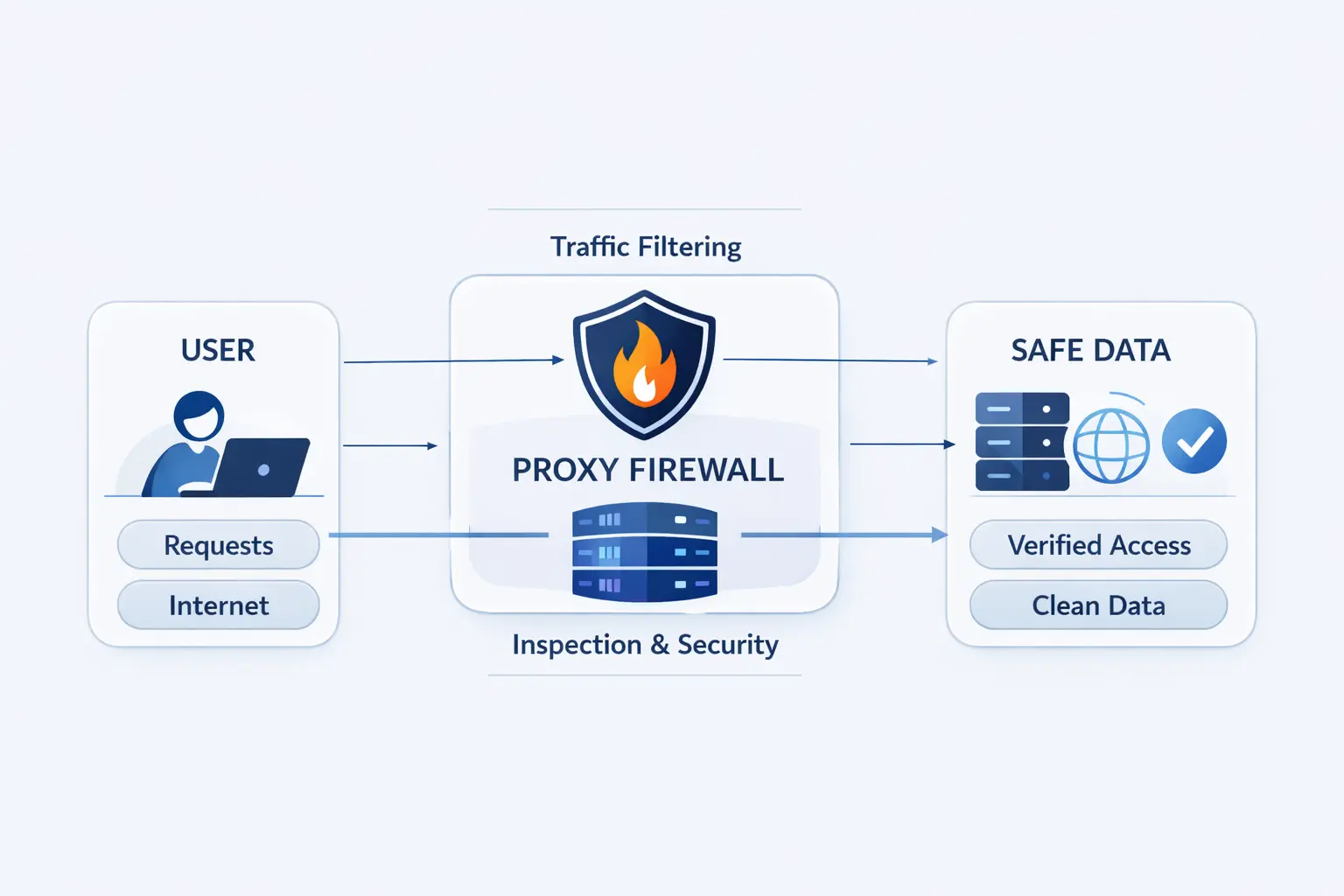 How a Proxy Firewall Works