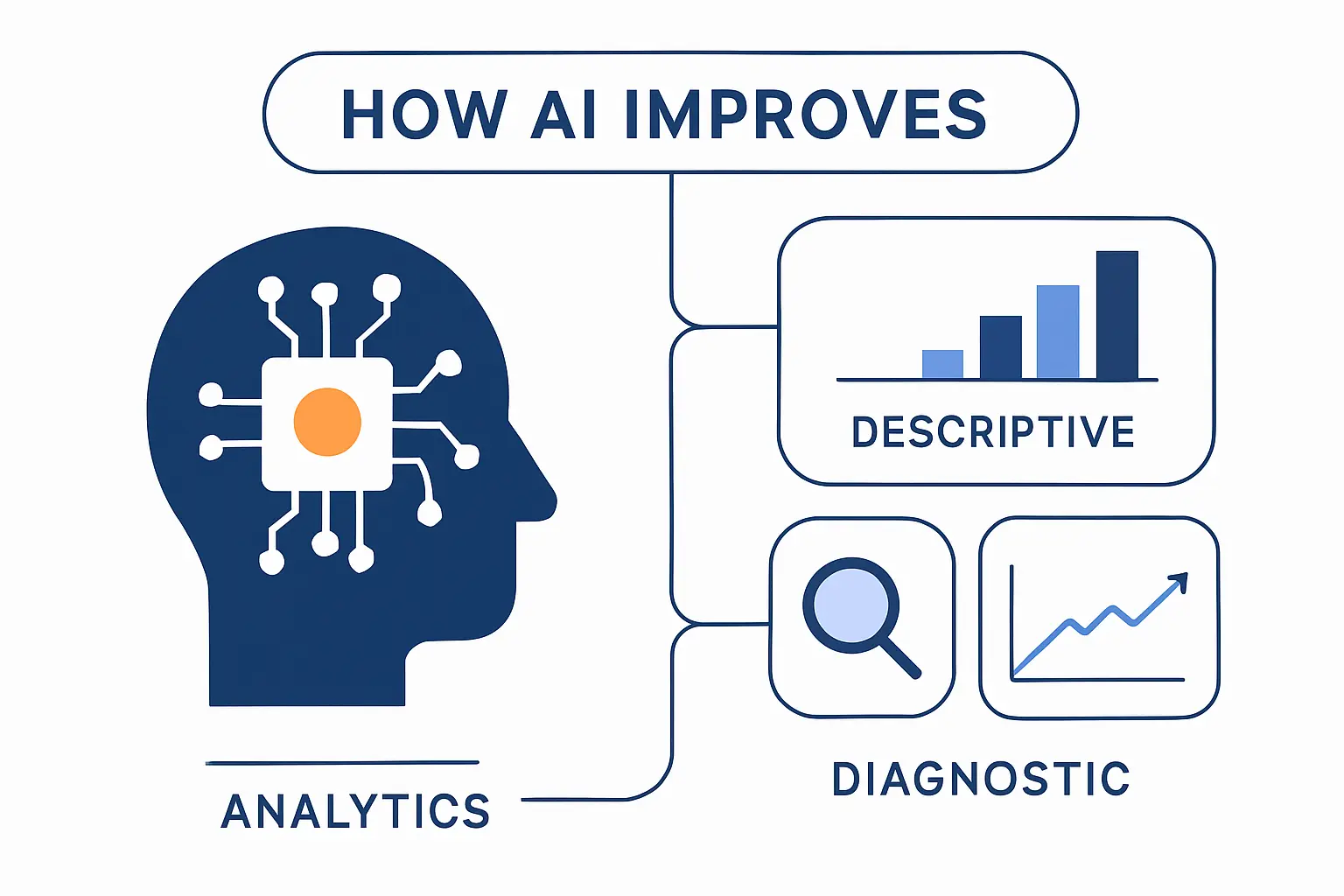 How AI Improves Every Type of Analytics