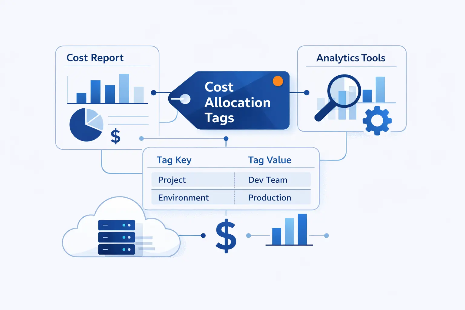 How AWS Cost Allocation Tags Work in Reports and Tools