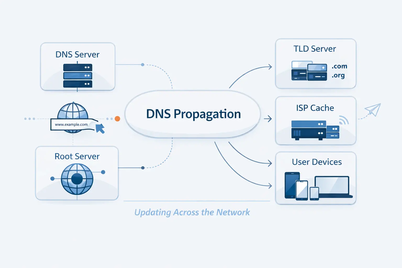 How DNS Propagation Works Behind the Scenes