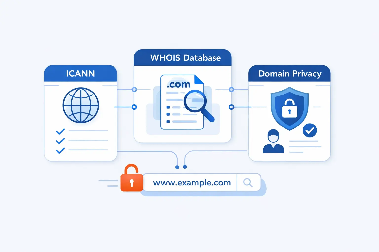 How ICANN, WHOIS, and Domain Privacy Fit Together