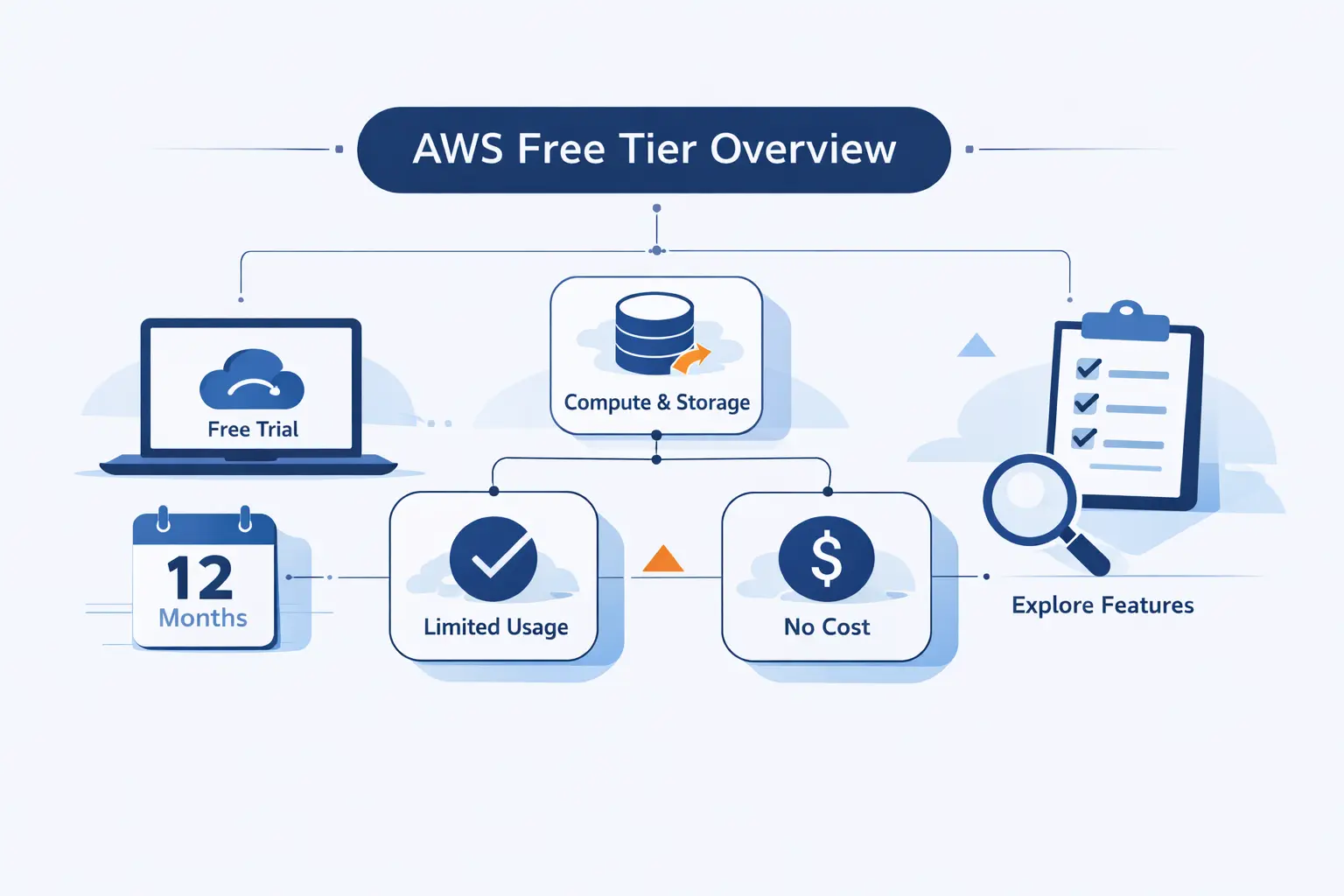 How the AWS Free Tier Works Before You Sign Up