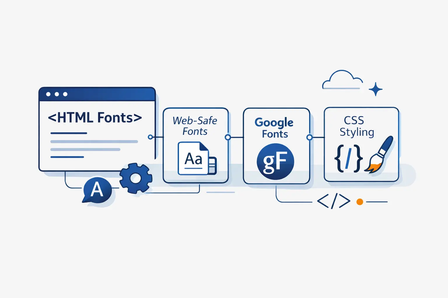 HTML Fonts Guide to Web-Safe Fonts, Google Fonts, and CSS Styling