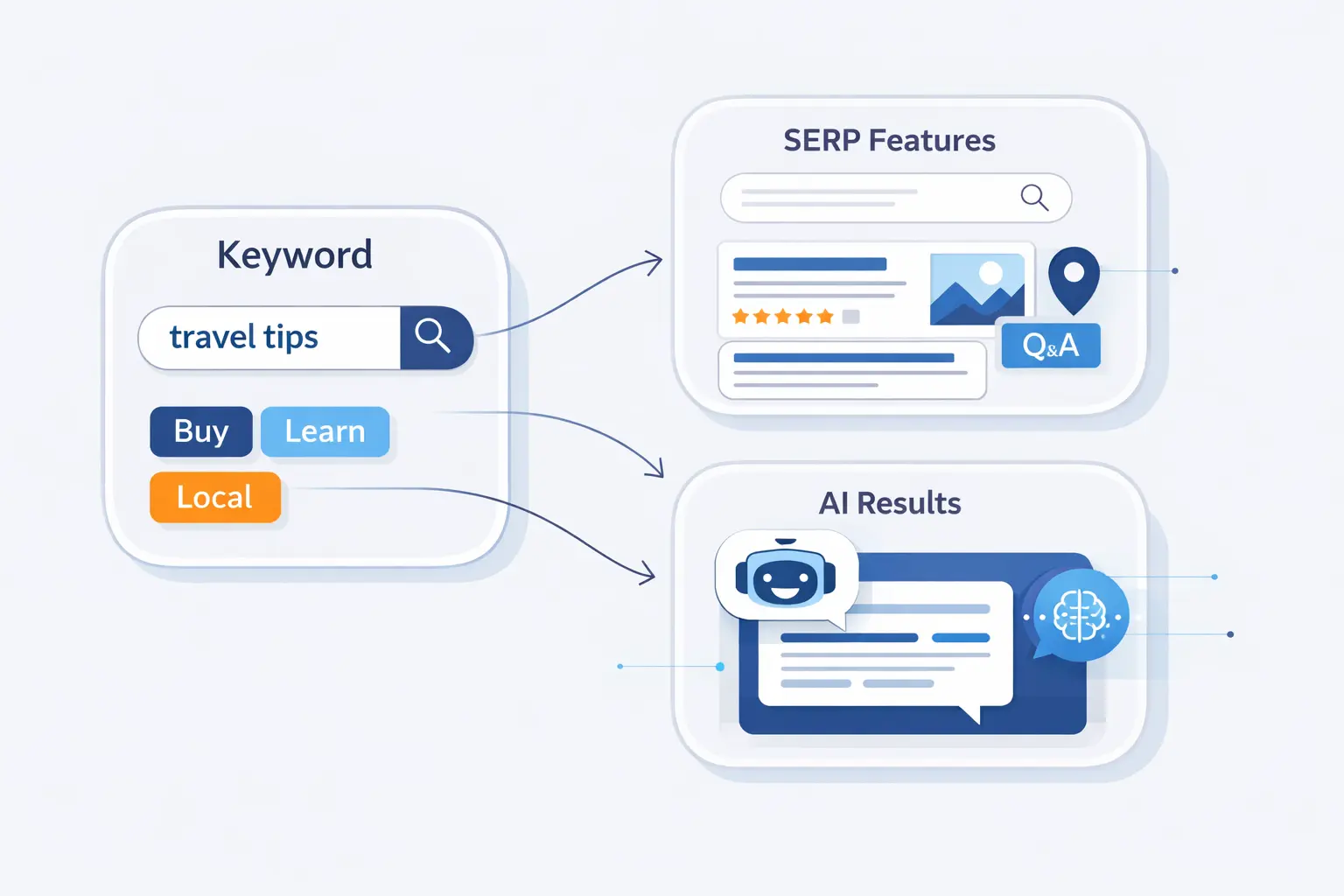 Match Keywords to Search Intent, SERP Features, and AI Results