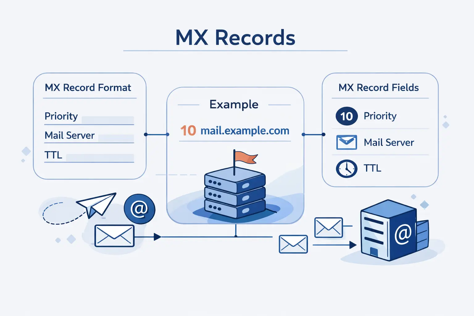 MX Record Format, Fields, and Example