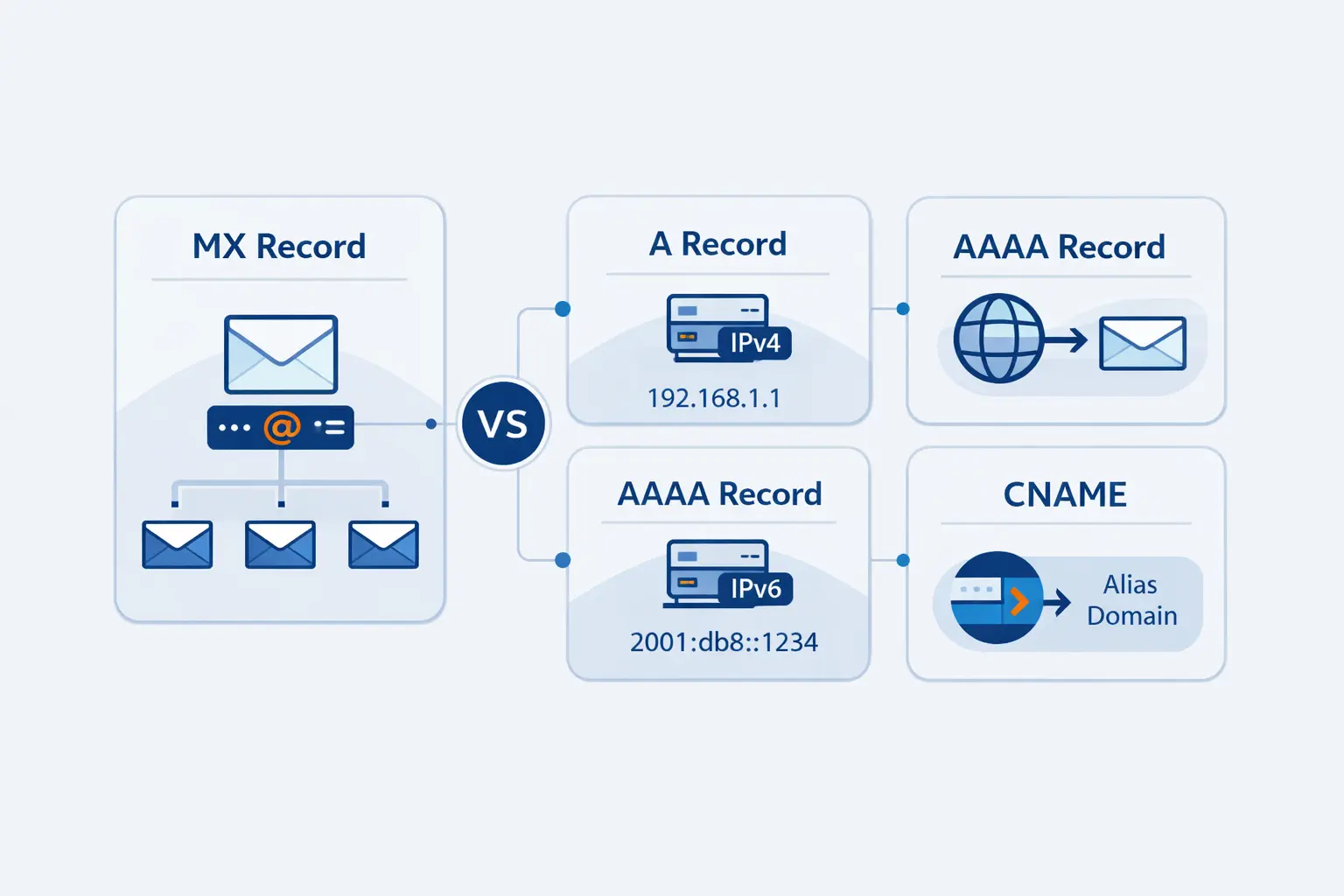 MX Record vs A Record, AAAA Record, and CNAME