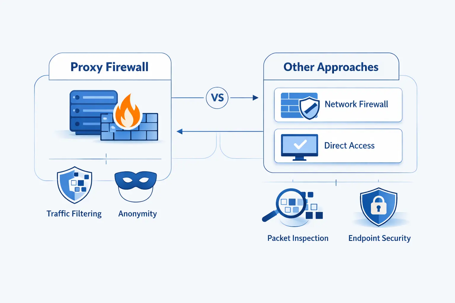 Proxy Firewall Compared With Other Security Approaches