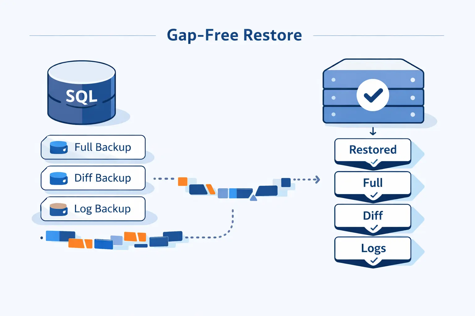 Restore SQL Server Backup Files Without Gaps