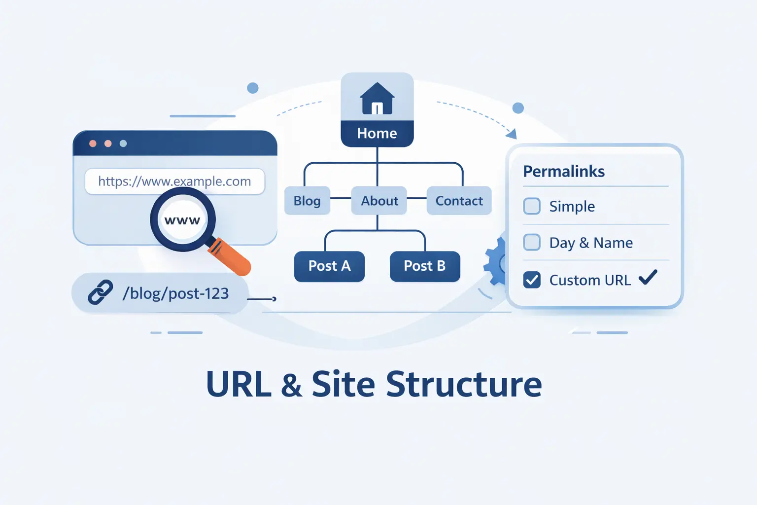 Set Up URLs, Permalinks, and Core Site Structure