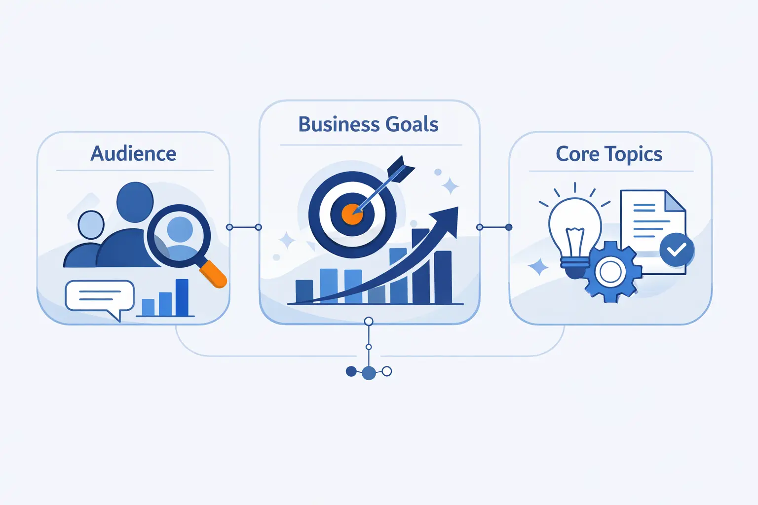 Start With Your Audience, Business Goals, and Core Topics