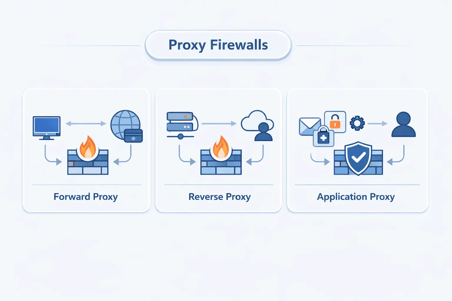 Types of Proxy Firewalls