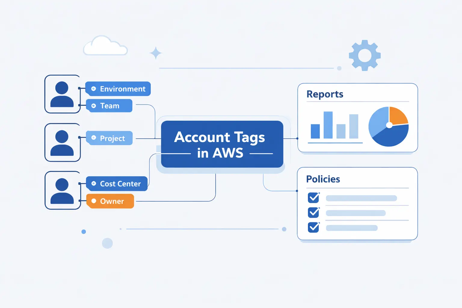 Using Account Tags in AWS Organizations
