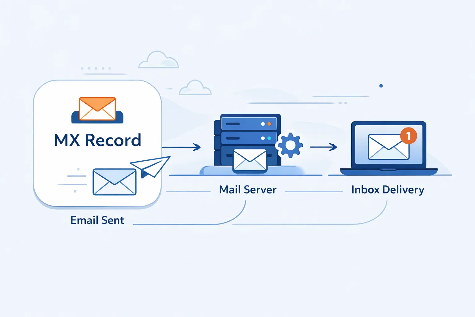 What Is an MX Record and How Does It Work for Email Delivery