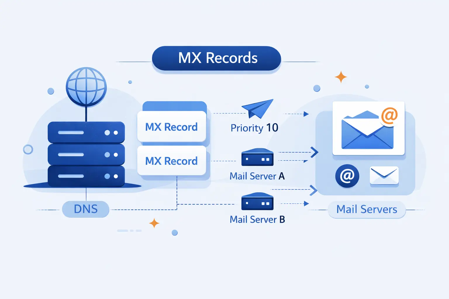 What Is an MX Record in DNS